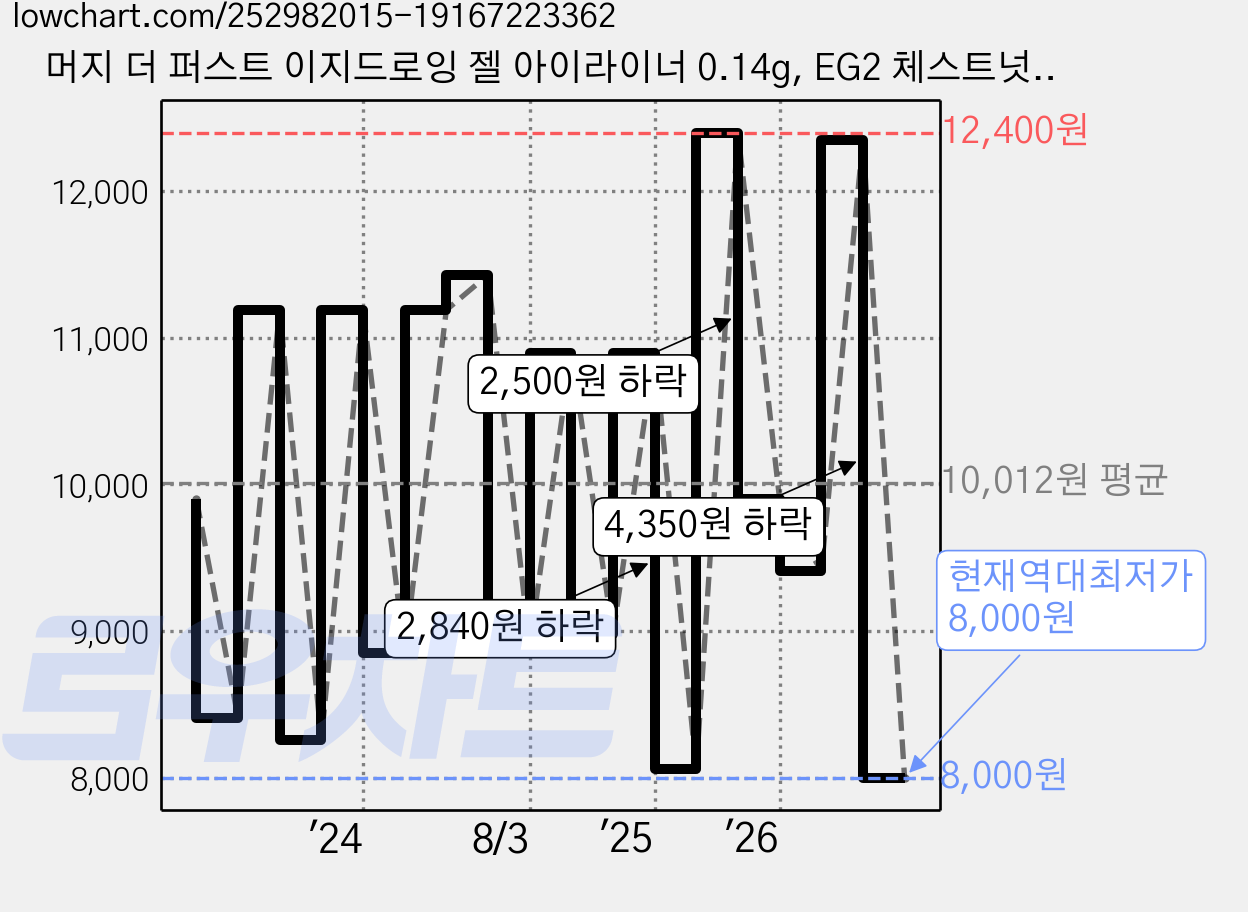 머지 더 퍼스트 이지드로잉 젤 아이라이너 0.14g, EG2 체스트넛, 2개 가격 변동 차트, 현재가 8,000원, 역대최저가