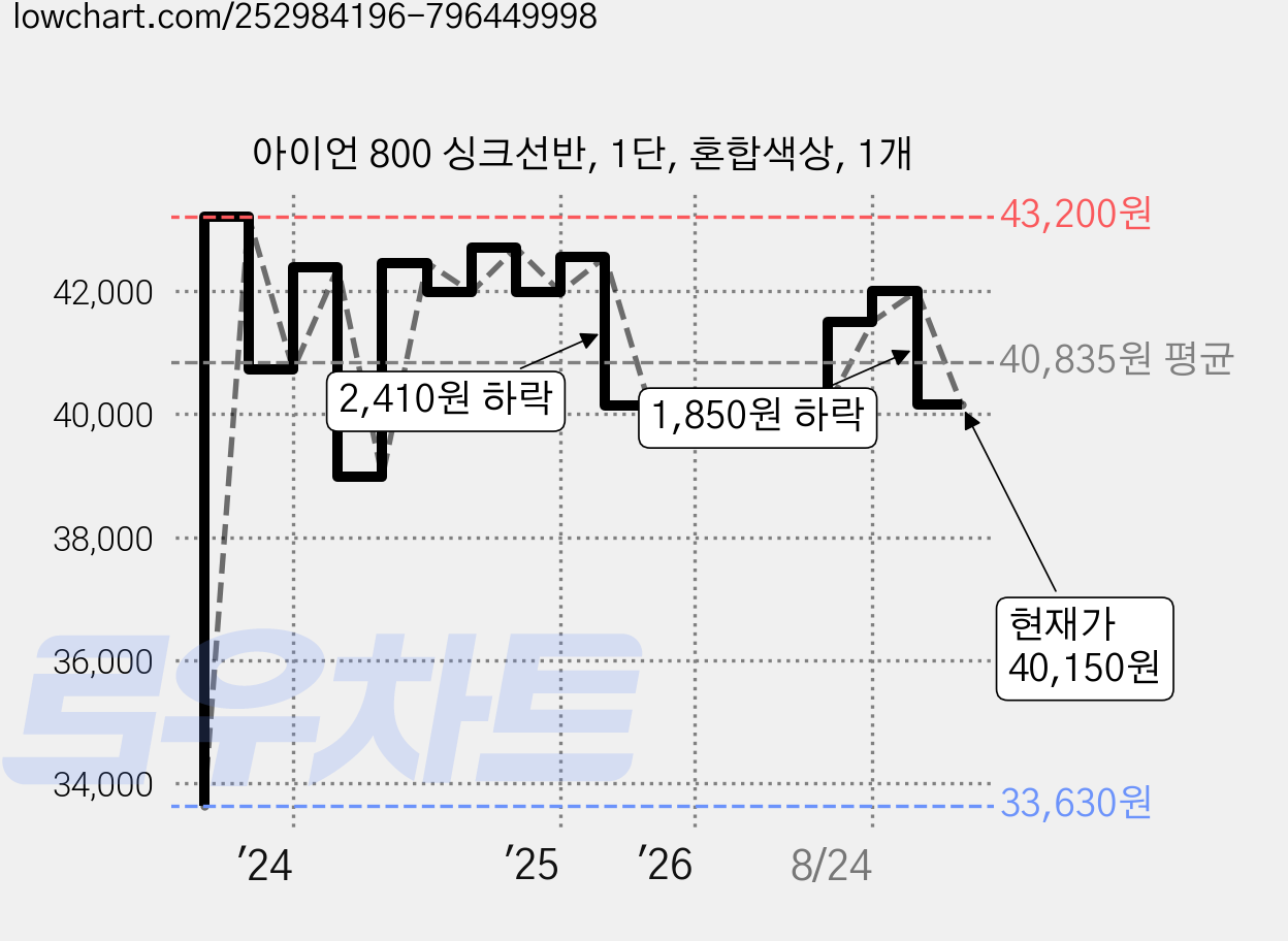 아이언 800 싱크선반, 1단, 혼합색상, 1개 가격 변동 차트, 현재가 40,150원, 관측 최저가 33,630원