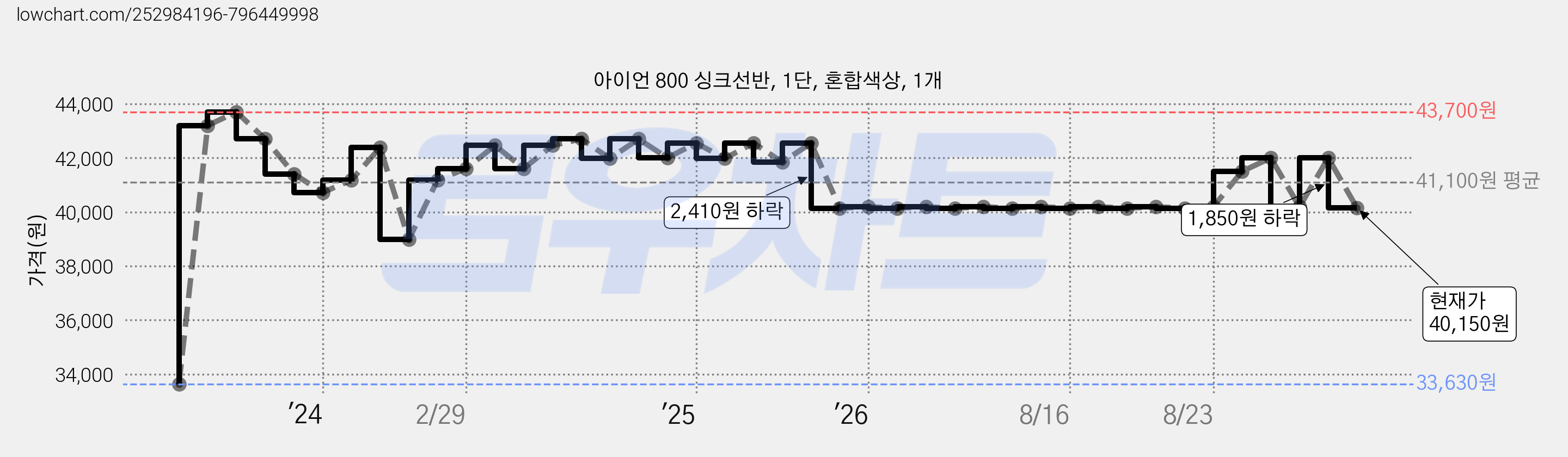 아이언 800 싱크선반, 1단, 혼합색상, 1개 가격 변동 차트, 현재가 40,150원, 관측 최저가 33,630원