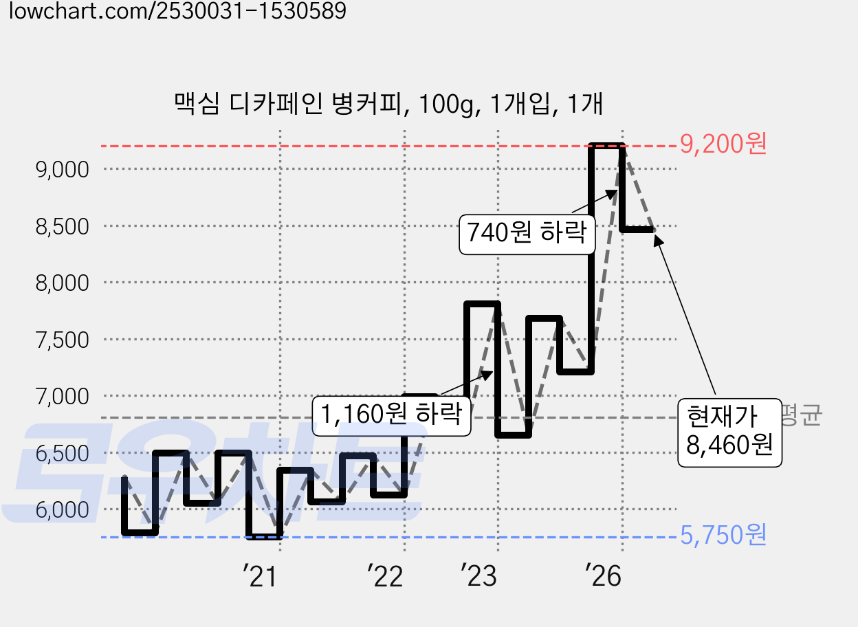 맥심 디카페인 병커피, 100g, 1개입, 1개 가격 변동 차트, 현재가 8,460원, 관측 최저가 5,750원