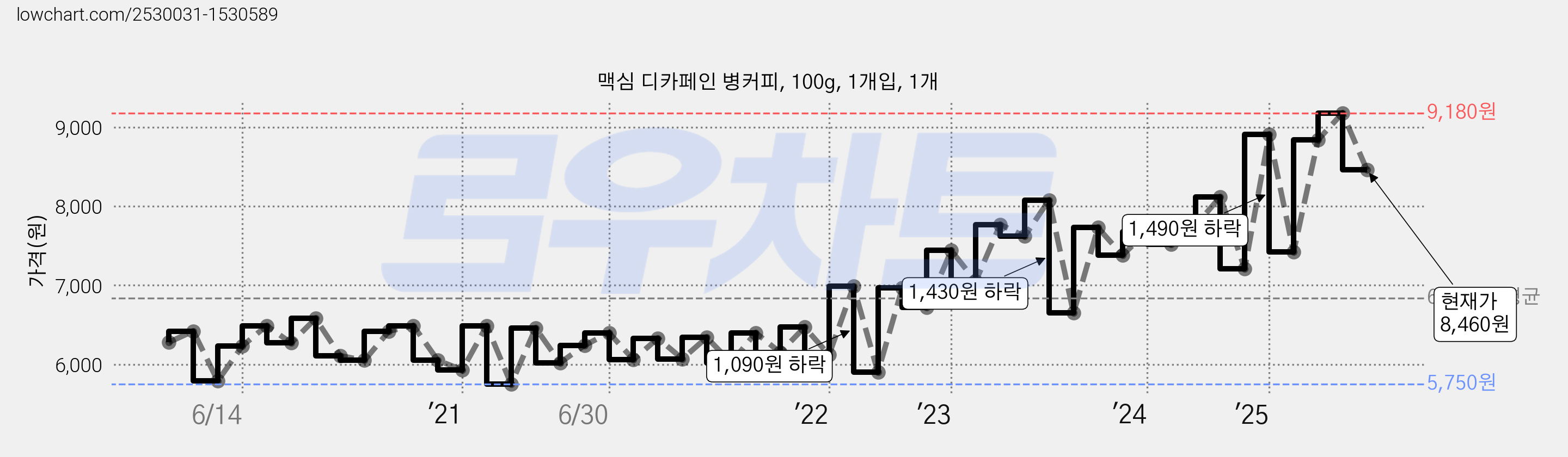 맥심 디카페인 병커피, 100g, 1개입, 1개 가격 변동 차트, 현재가 8,460원, 관측 최저가 5,750원