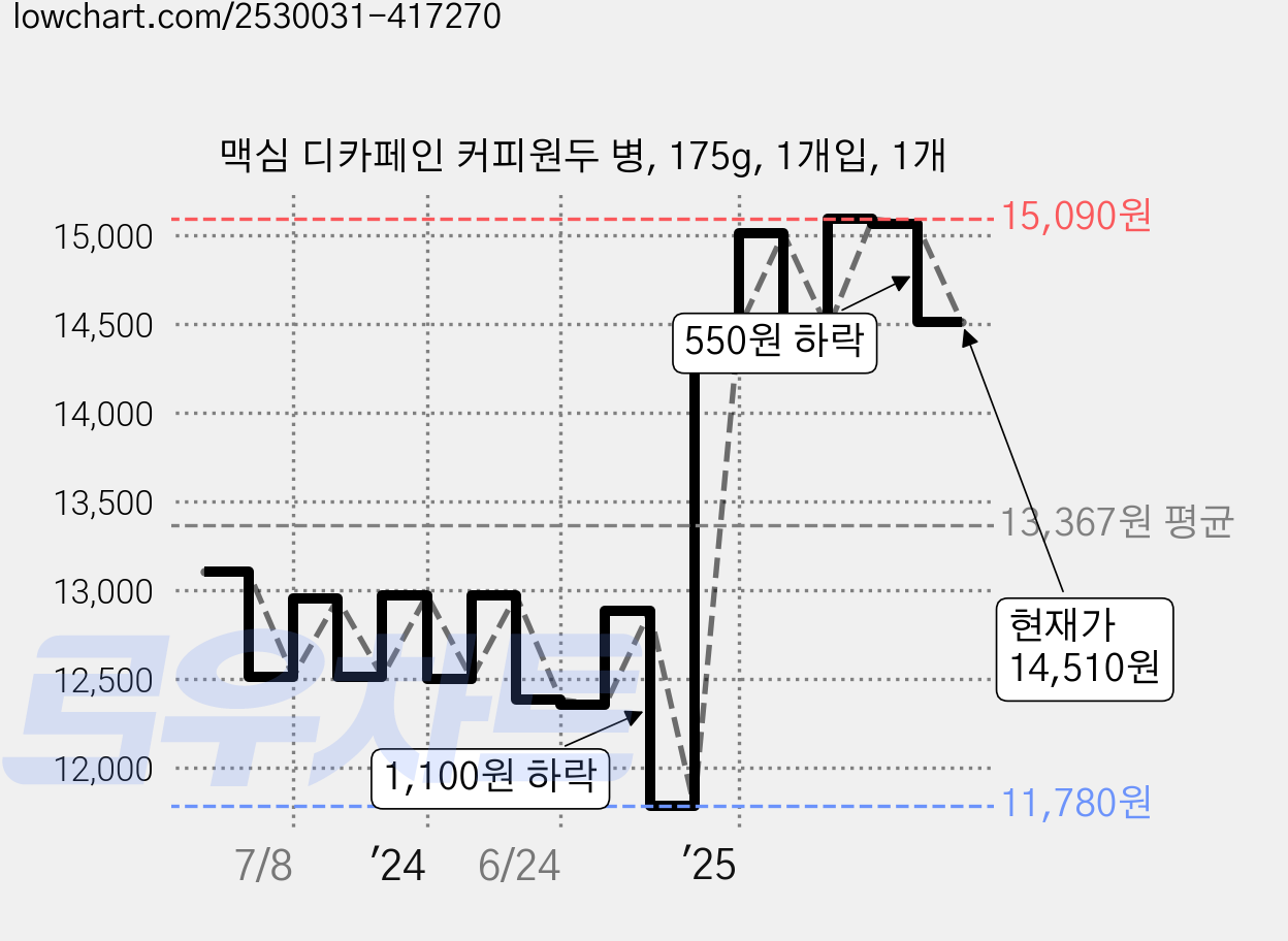 맥심 디카페인 커피원두 병, 175g, 1개입, 1개 가격 변동 차트, 현재가 14,510원, 관측 최저가 11,710원