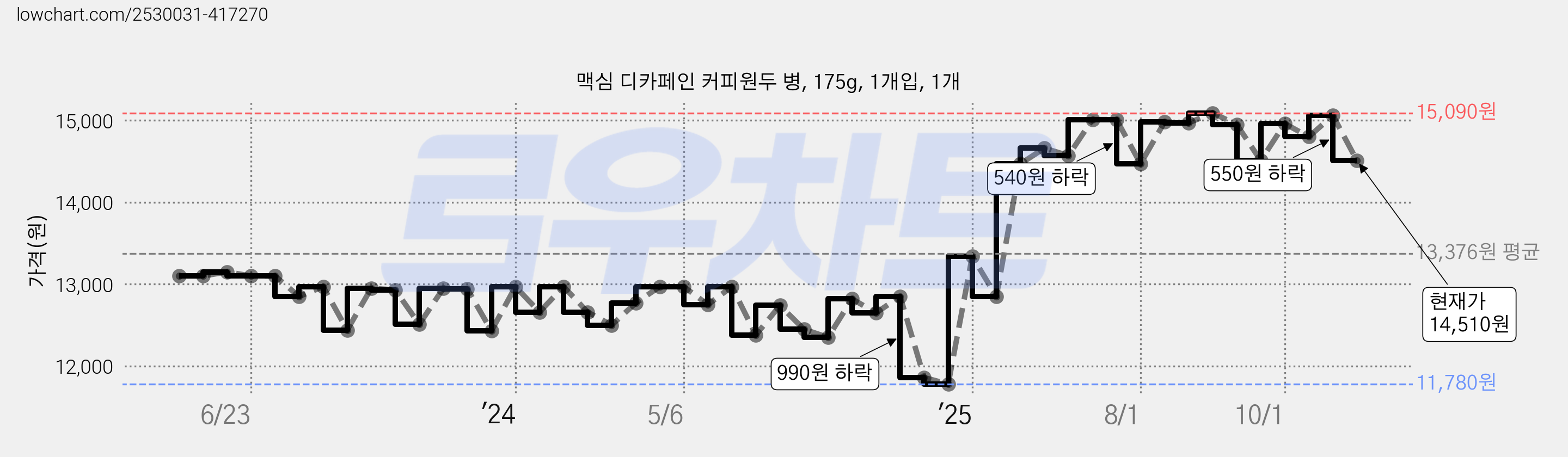 맥심 디카페인 커피원두 병, 175g, 1개입, 1개 가격 변동 차트, 현재가 14,510원, 관측 최저가 11,710원