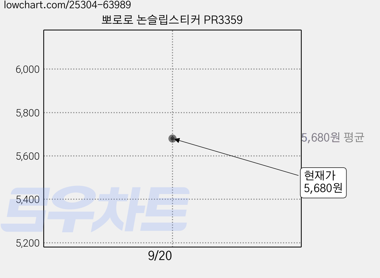 뽀로로 논슬립스티커 PR3359 가격 변동 차트, 현재가 5,680원