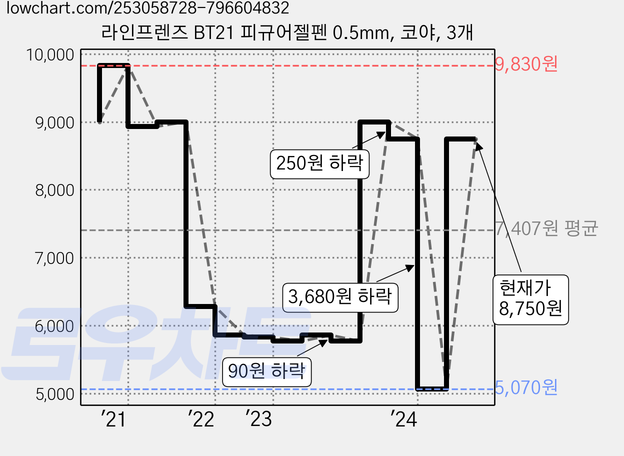 라인프렌즈 BT21 피규어젤펜 0.5mm, 코야, 3개 가격 변동 차트, 현재가 8,750원, 관측 최저가 5,070원