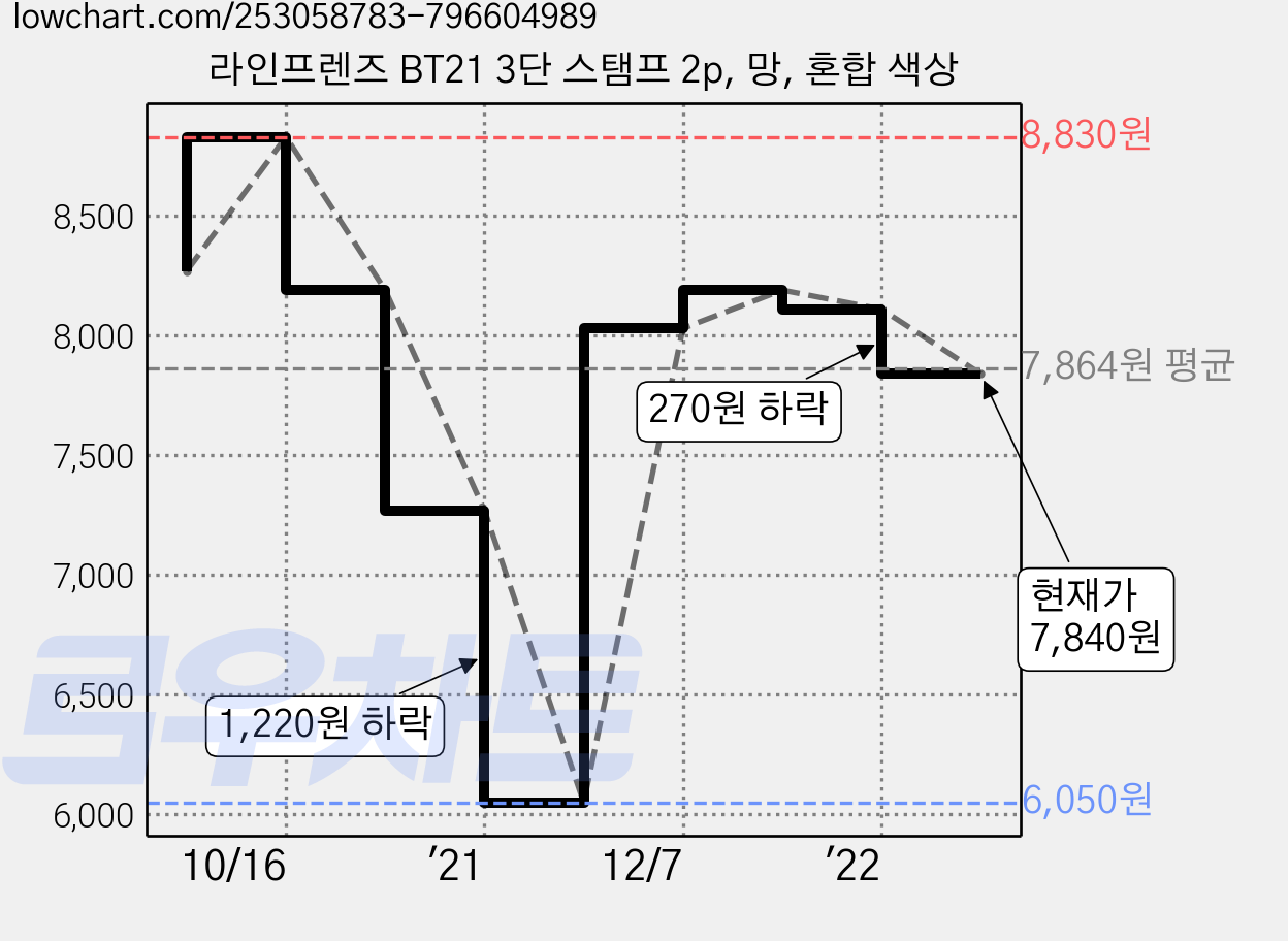 라인프렌즈 BT21 3단 스탬프 2p, 망, 혼합 색상 가격 변동 차트, 현재가 7,840원, 관측 최저가 6,050원