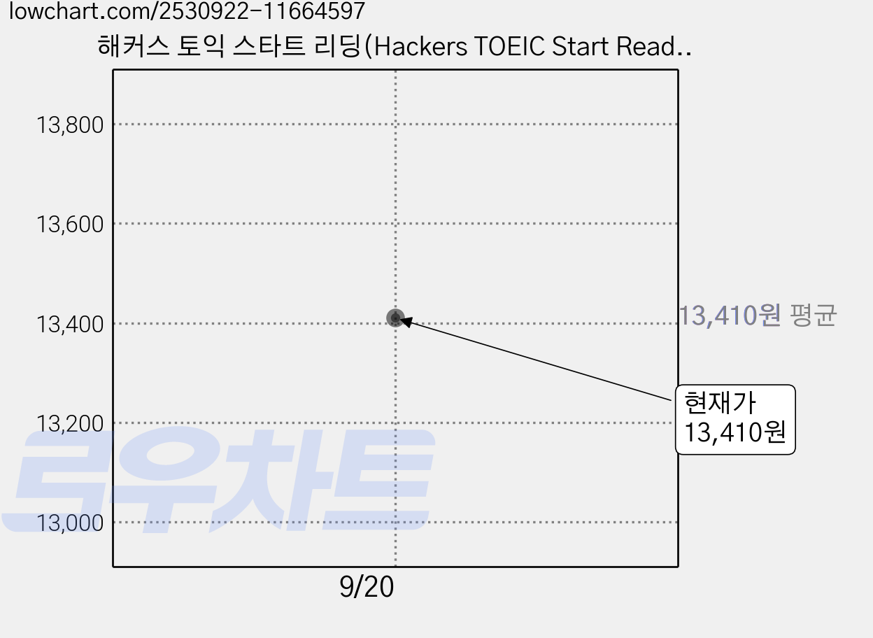 해커스 토익 스타트 리딩(Hackers TOEIC Start Reading)(신토익 Edition):본 교재 무료 동영상강의 + 온라인 신토익 모의고사, 해커스어학연구소, 도서1권 가격 변동 차트, 현재가 13,410원