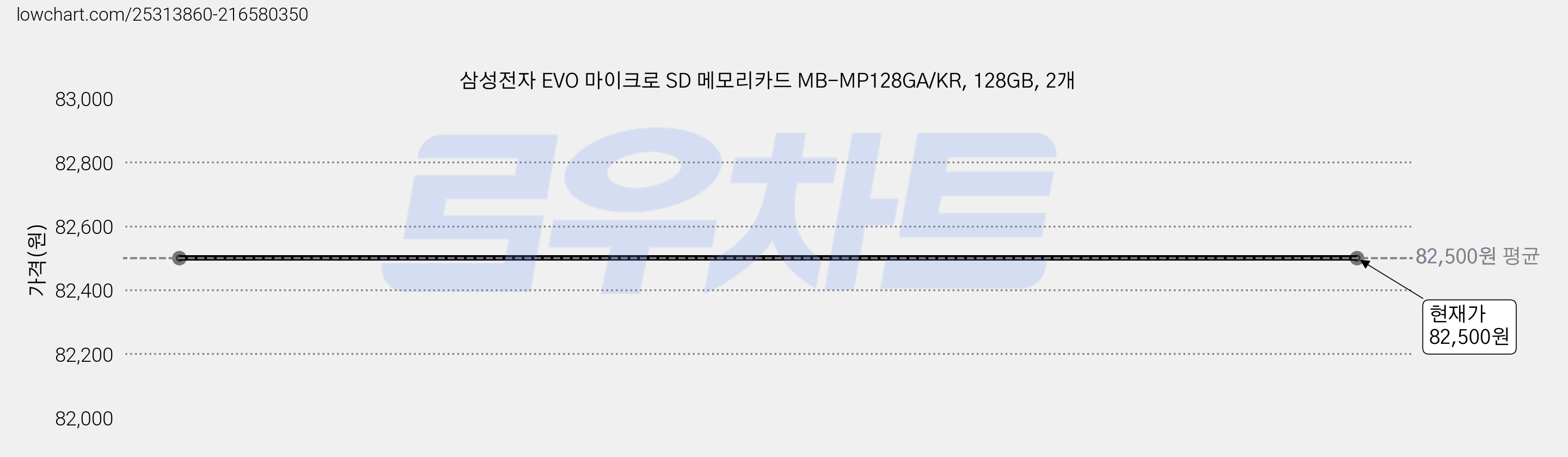 삼성전자 EVO 마이크로 SD 메모리카드 MB-MP128GA/KR, 128GB, 2개 가격 변동 차트, 현재가 82,500원