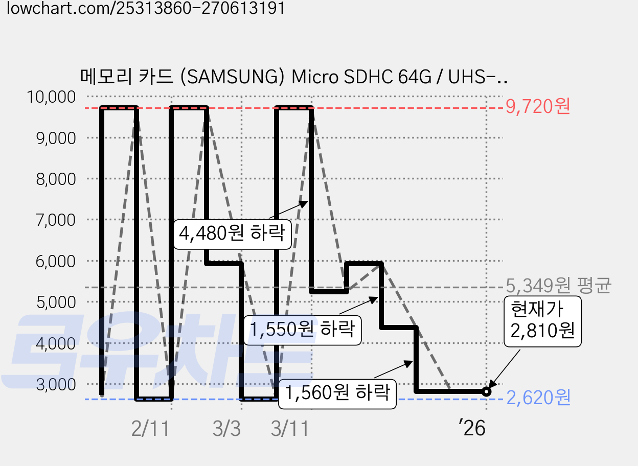 메모리 카드 (SAMSUNG) Micro SDHC 64G / UHS-1 EVO, 64GB, 1개 가격 변동 차트, 현재가 2,810원, 관측 최저가 2,620원