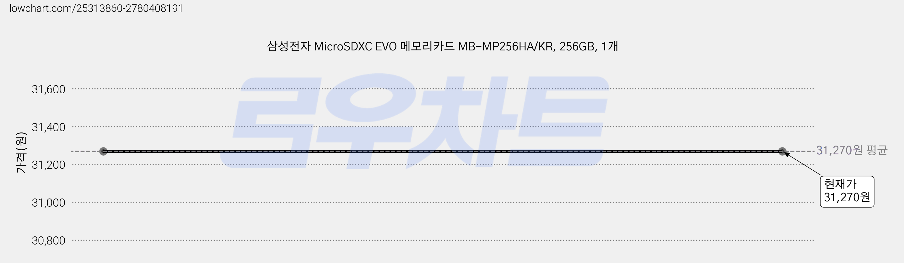 삼성전자 MicroSDXC EVO 메모리카드 MB-MP256HA/KR, 256GB, 1개 가격 변동 차트, 현재가 31,270원