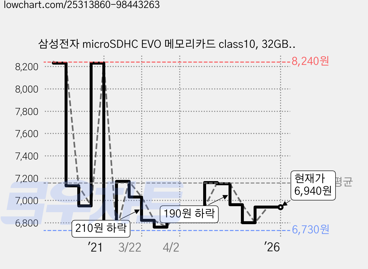 삼성전자 microSDHC EVO 메모리카드 class10, 32GB, 1개 가격 변동 차트, 현재가 6,940원, 관측 최저가 6,590원