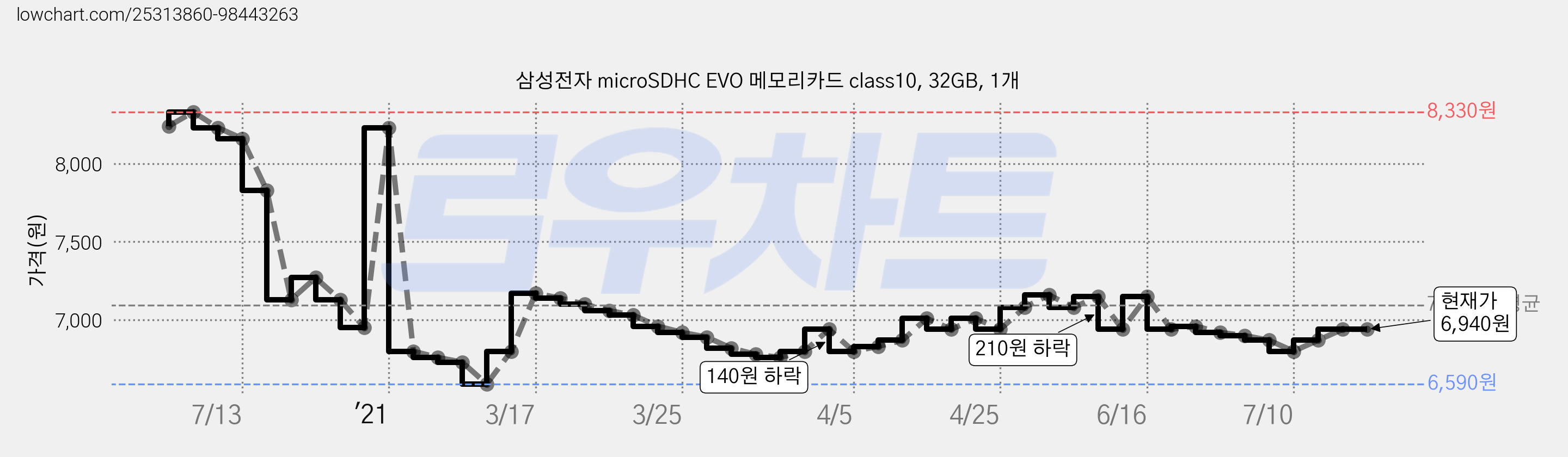 삼성전자 microSDHC EVO 메모리카드 class10, 32GB, 1개 가격 변동 차트, 현재가 6,940원, 관측 최저가 6,590원