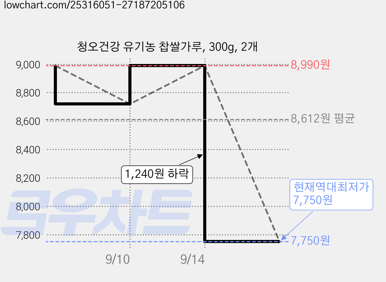 청오건강 유기농 찹쌀가루, 300g, 2개 가격 변동 차트, 현재가 7,750원, 역대최저가