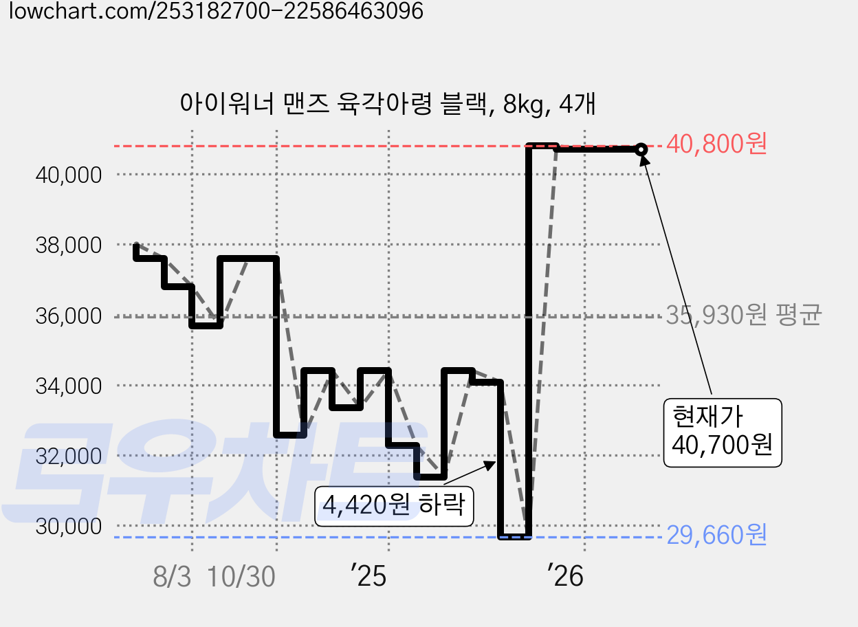 아이워너 맨즈 육각아령 블랙, 8kg, 4개 가격 변동 차트, 현재가 40,700원, 관측 최저가 29,660원