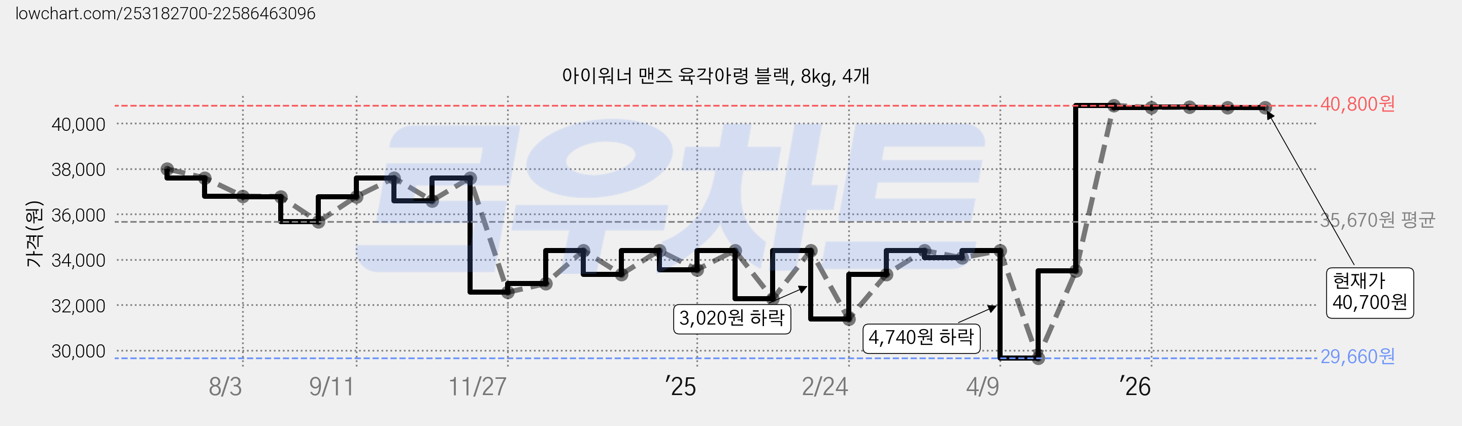 아이워너 맨즈 육각아령 블랙, 8kg, 4개 가격 변동 차트, 현재가 40,700원, 관측 최저가 29,660원
