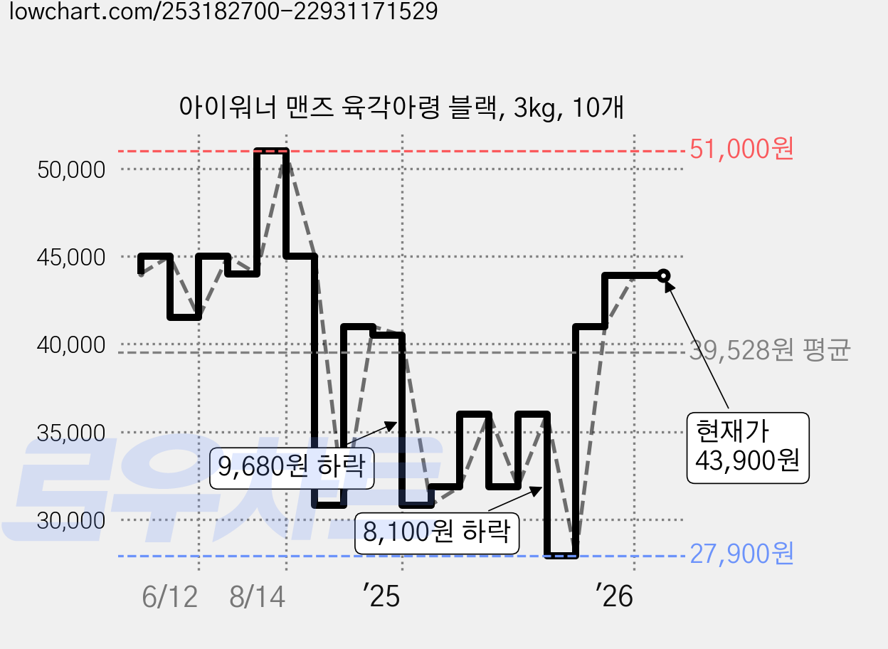 아이워너 맨즈 육각아령 블랙, 3kg, 10개 가격 변동 차트, 현재가 43,900원, 관측 최저가 27,900원