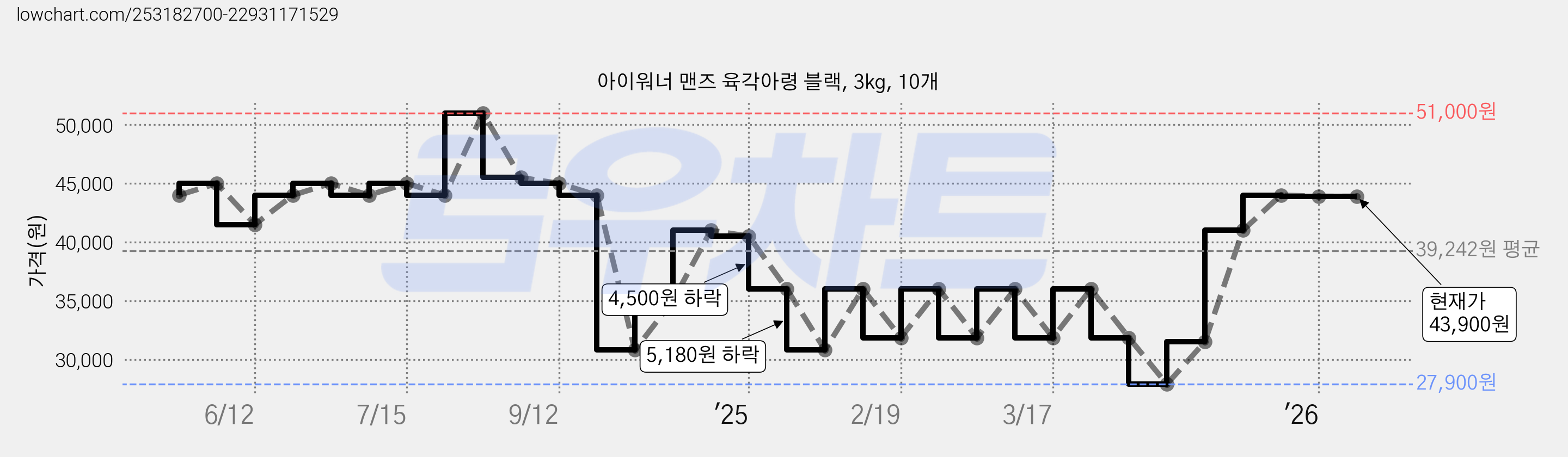 아이워너 맨즈 육각아령 블랙, 3kg, 10개 가격 변동 차트, 현재가 43,900원, 관측 최저가 27,900원