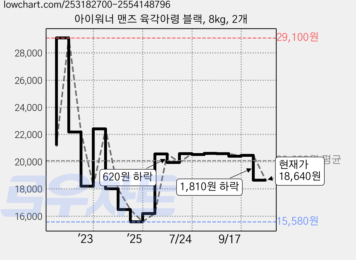 아이워너 맨즈 육각아령 블랙, 8kg, 2개 가격 변동 차트, 현재가 18,640원, 관측 최저가 15,580원