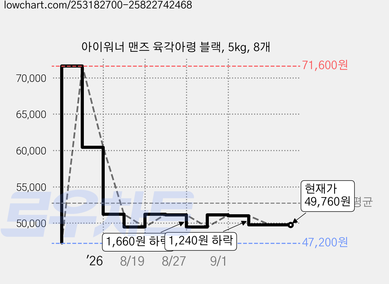 아이워너 맨즈 육각아령 블랙, 5kg, 8개 가격 변동 차트, 현재가 49,760원, 관측 최저가 47,200원