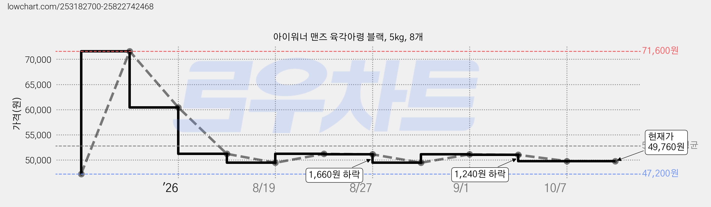 아이워너 맨즈 육각아령 블랙, 5kg, 8개 가격 변동 차트, 현재가 49,760원, 관측 최저가 47,200원