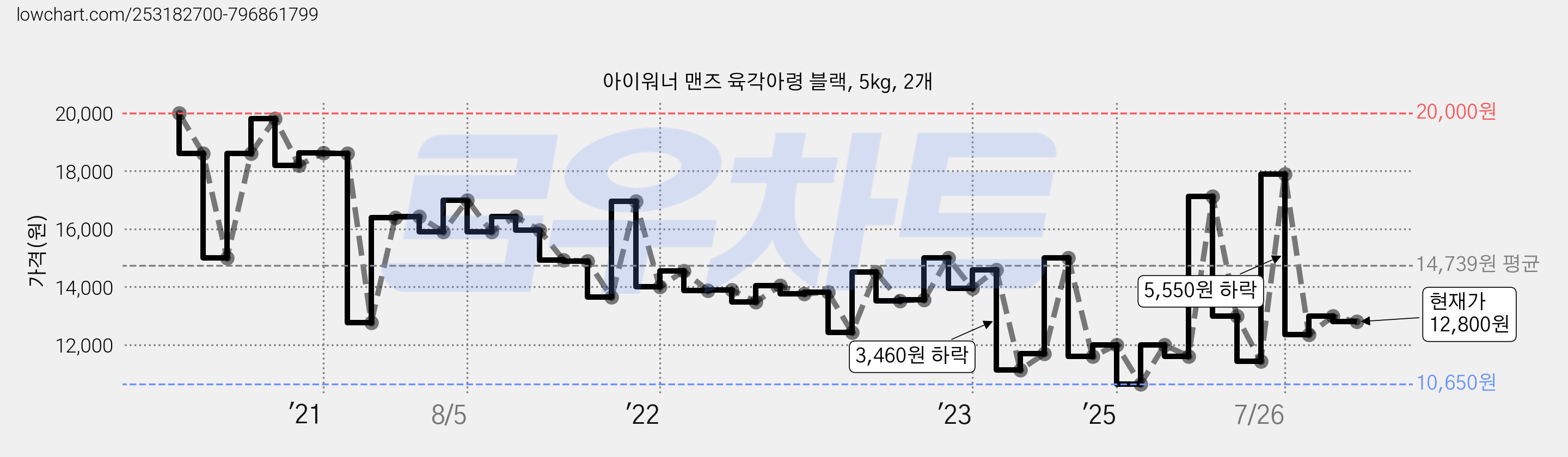 아이워너 맨즈 육각아령 블랙, 5kg, 2개 가격 변동 차트, 현재가 12,800원, 관측 최저가 10,260원