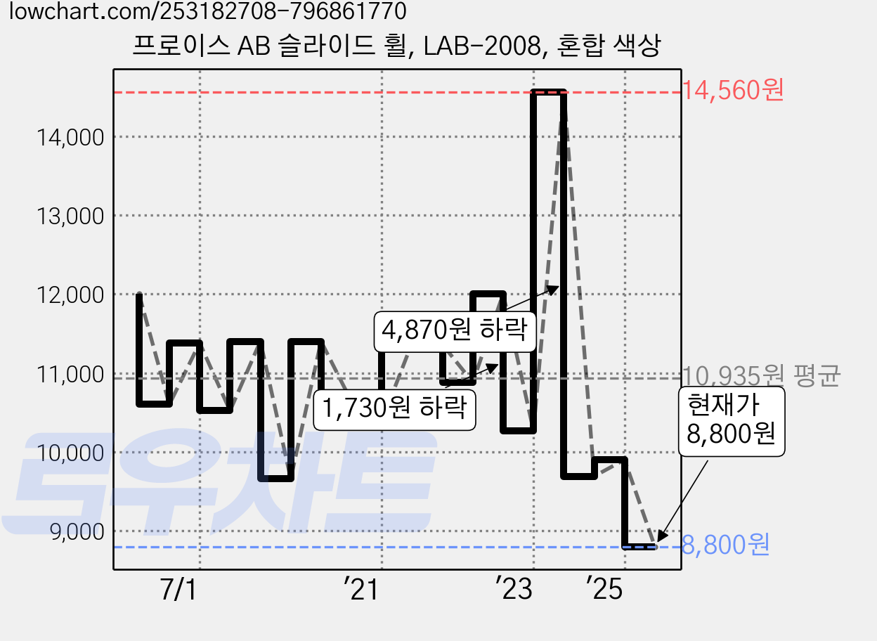 프로이스 AB 슬라이드 휠, LAB-2008, 혼합 색상 가격 변동 차트, 현재가 8,800원, 관측 최저가 7,980원
