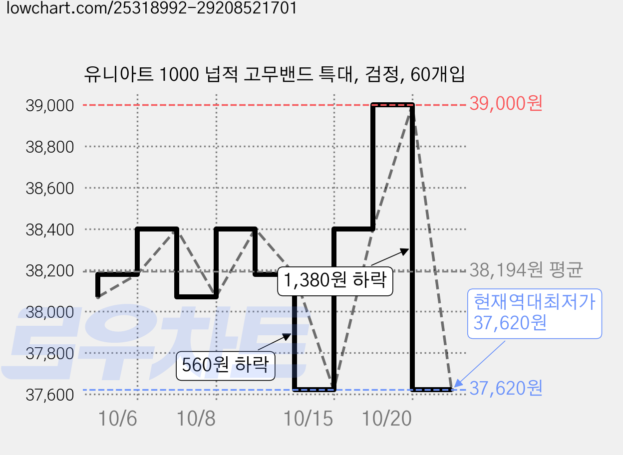 유니아트 1000 넙적 고무밴드 특대, 검정, 60개입 가격 변동 차트, 현재가 37,620원, 역대최저가