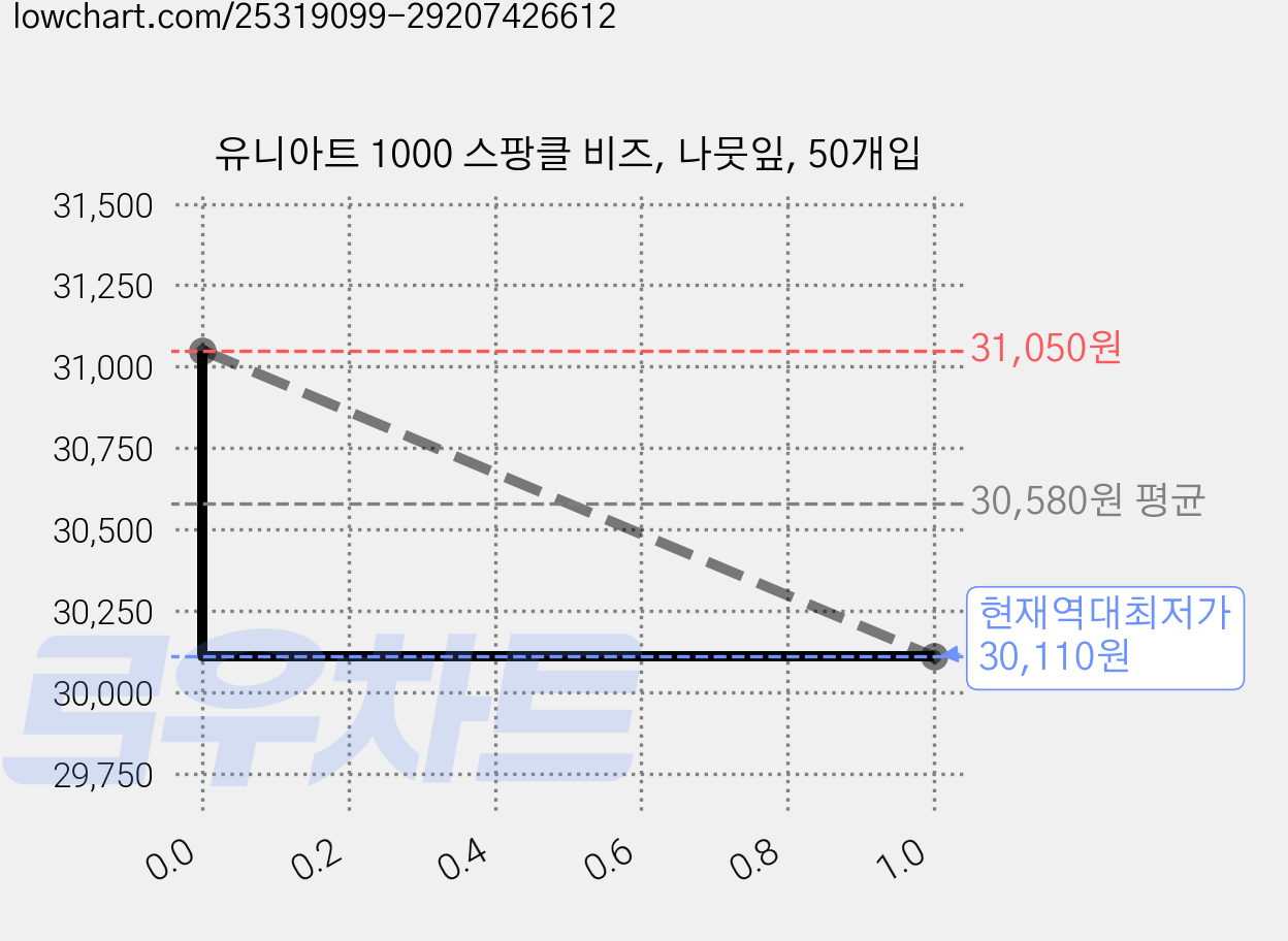 유니아트 1000 스팡클 비즈, 나뭇잎, 50개입 가격 변동 차트, 현재가 30,110원, 역대최저가