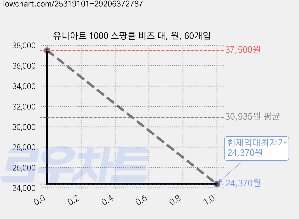 유니아트 1000 스팡클 비즈 대, 원, 60개입 가격 변동 차트, 현재가 24,370원, 역대최저가