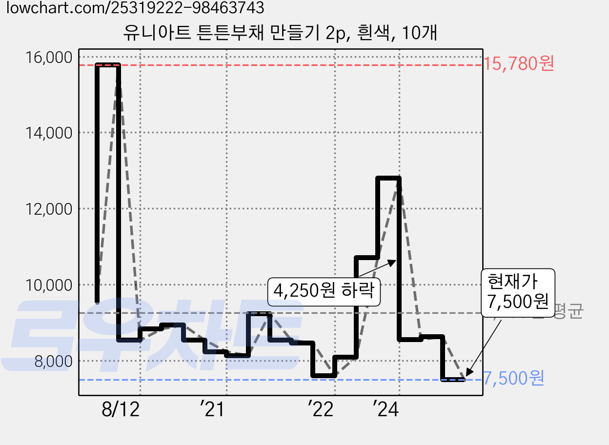유니아트 튼튼부채 만들기 2p, 흰색, 10개 가격 변동 차트, 현재가 7,500원, 관측 최저가 7,310원