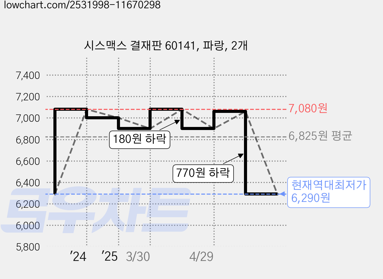 시스맥스 결재판 60141, 파랑, 2개 가격 변동 차트, 현재가 6,290원, 역대최저가