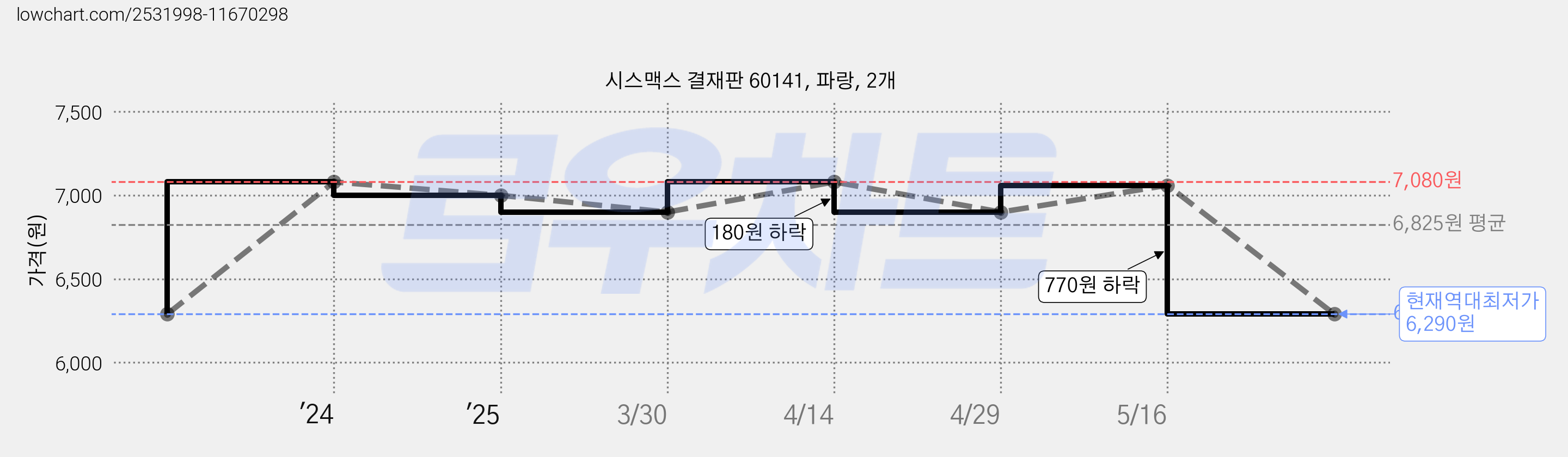 시스맥스 결재판 60141, 파랑, 2개 가격 변동 차트, 현재가 6,290원, 역대최저가