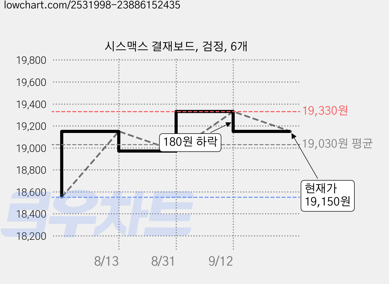 시스맥스 결재보드, 검정, 6개 가격 변동 차트, 현재가 19,150원, 관측 최저가 18,550원