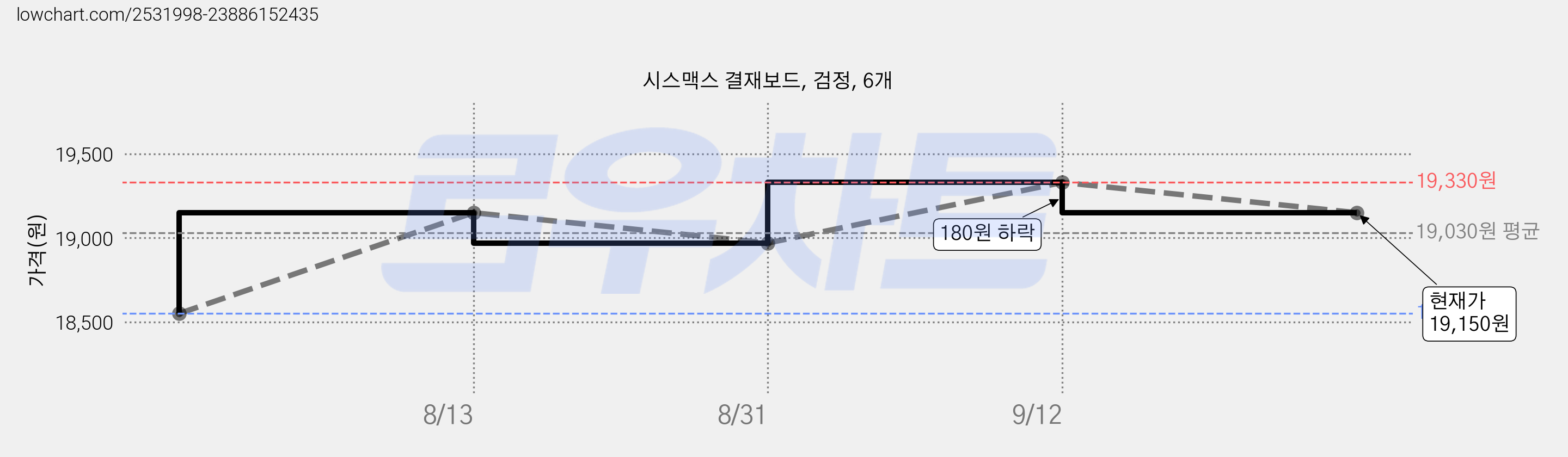 시스맥스 결재보드, 검정, 6개 가격 변동 차트, 현재가 19,150원, 관측 최저가 18,550원
