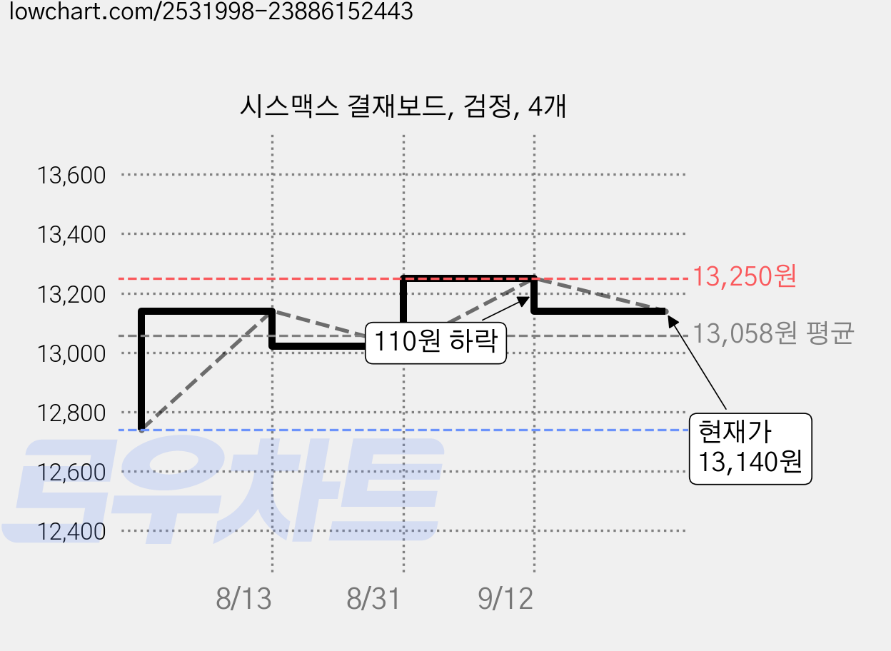 시스맥스 결재보드, 검정, 4개 가격 변동 차트, 현재가 13,140원, 관측 최저가 12,740원