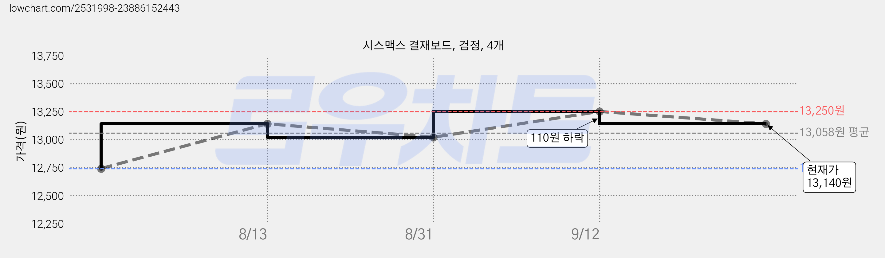 시스맥스 결재보드, 검정, 4개 가격 변동 차트, 현재가 13,140원, 관측 최저가 12,740원