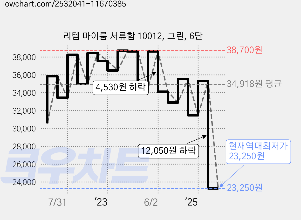 리템 마이룸 서류함 10012, 그린, 6단 가격 변동 차트, 현재가 23,250원, 역대최저가