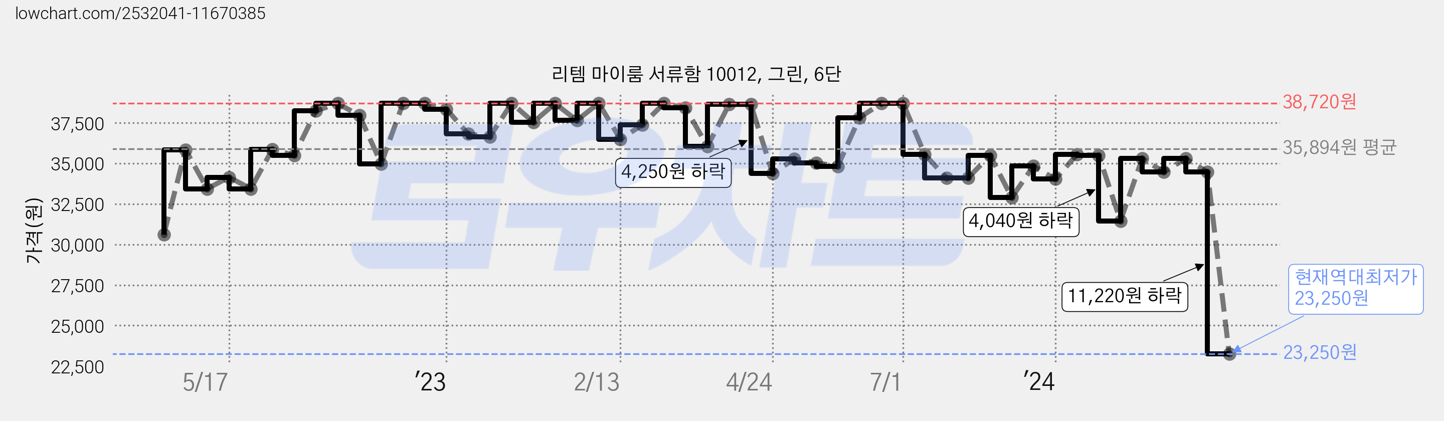 리템 마이룸 서류함 10012, 그린, 6단 가격 변동 차트, 현재가 23,250원, 역대최저가