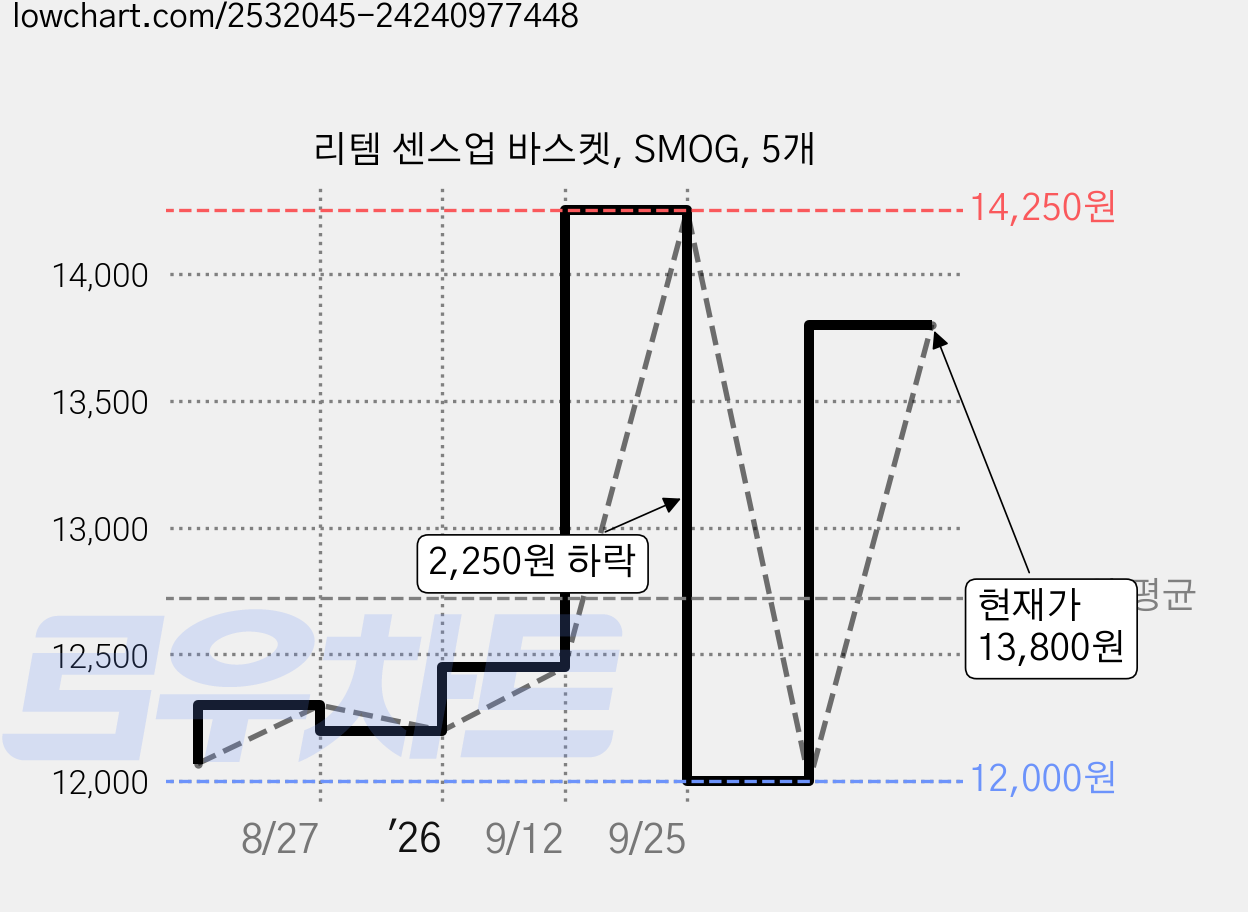 리템 센스업 바스켓, SMOG, 5개 가격 변동 차트, 현재가 12,000원, 역대최저가