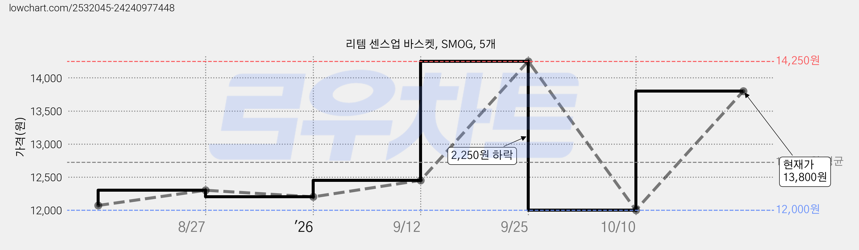 리템 센스업 바스켓, SMOG, 5개 가격 변동 차트, 현재가 12,000원, 역대최저가