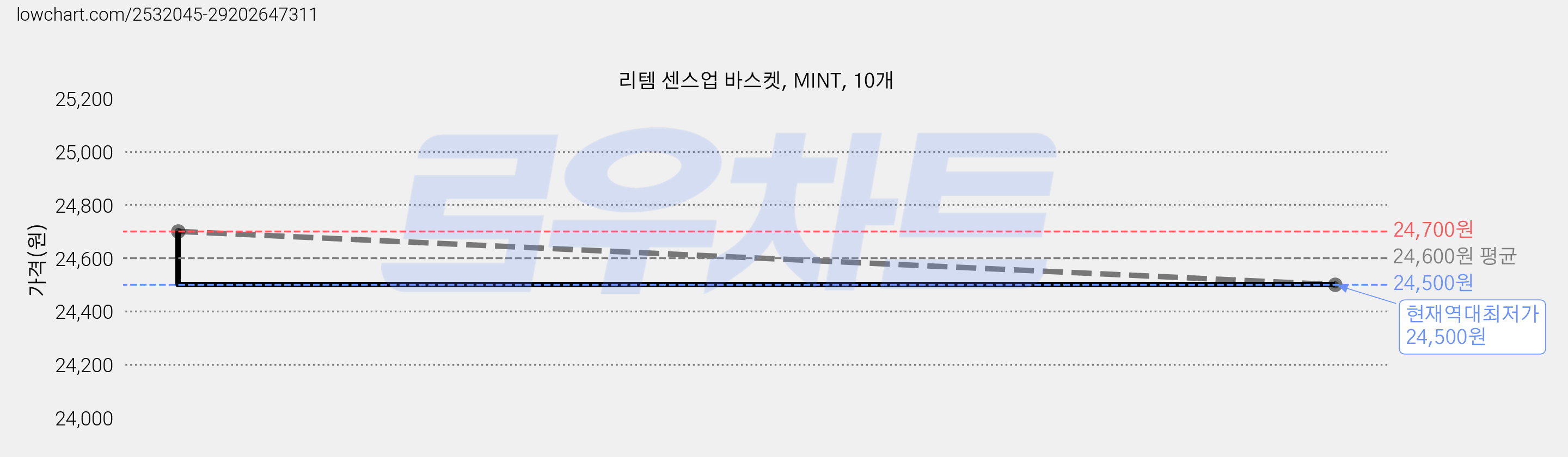 리템 센스업 바스켓, MINT, 10개 가격 변동 차트, 현재가 24,500원, 역대최저가