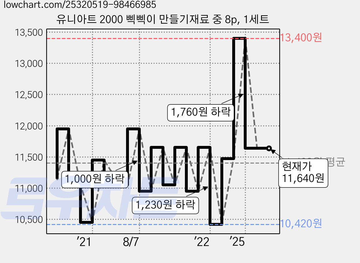 유니아트 2000 삑삑이 만들기재료 중 8p, 1세트 가격 변동 차트, 현재가 11,640원, 관측 최저가 10,250원