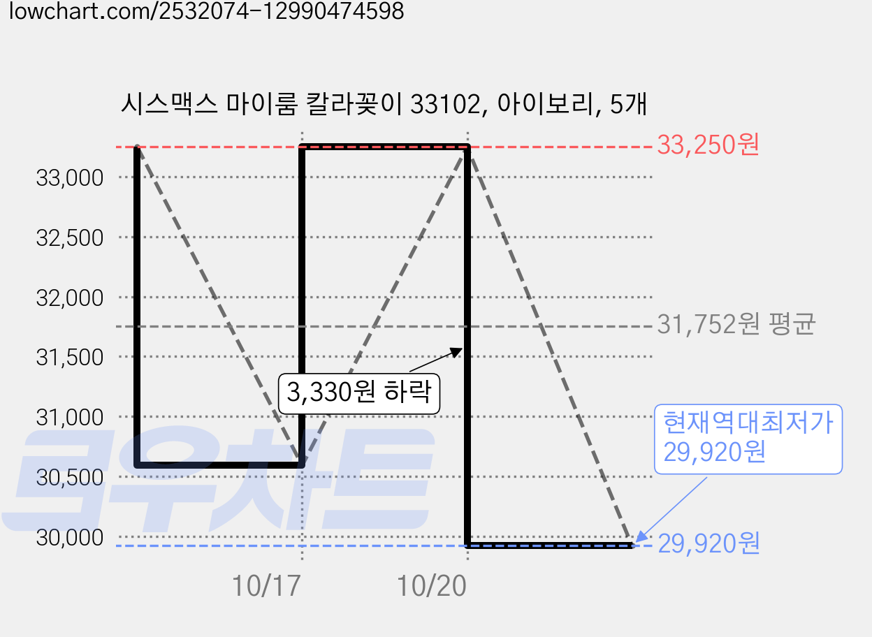시스맥스 마이룸 칼라꽂이 33102, 아이보리, 5개 가격 변동 차트, 현재가 29,920원, 역대최저가