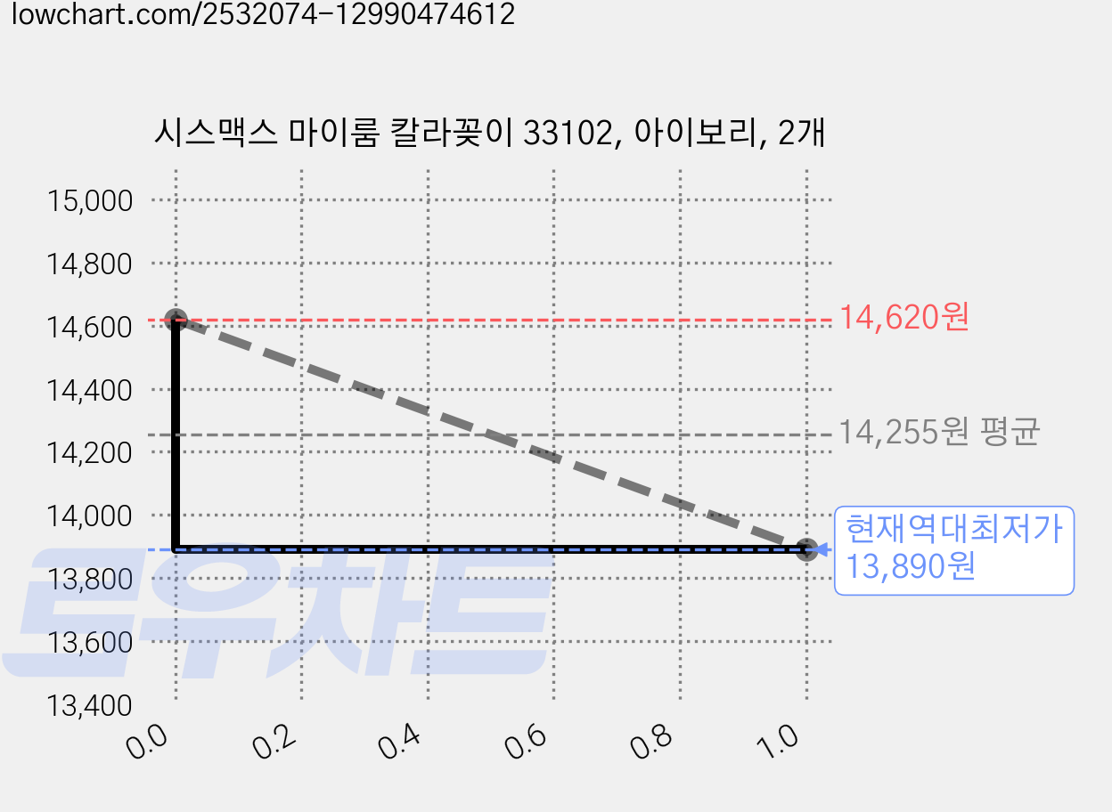 시스맥스 마이룸 칼라꽂이 33102, 아이보리, 2개 가격 변동 차트, 현재가 13,890원, 역대최저가