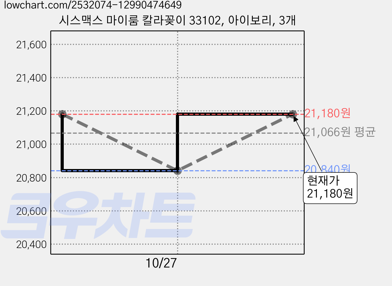 시스맥스 마이룸 칼라꽂이 33102, 아이보리, 3개 가격 변동 차트, 현재가 20,840원, 역대최저가