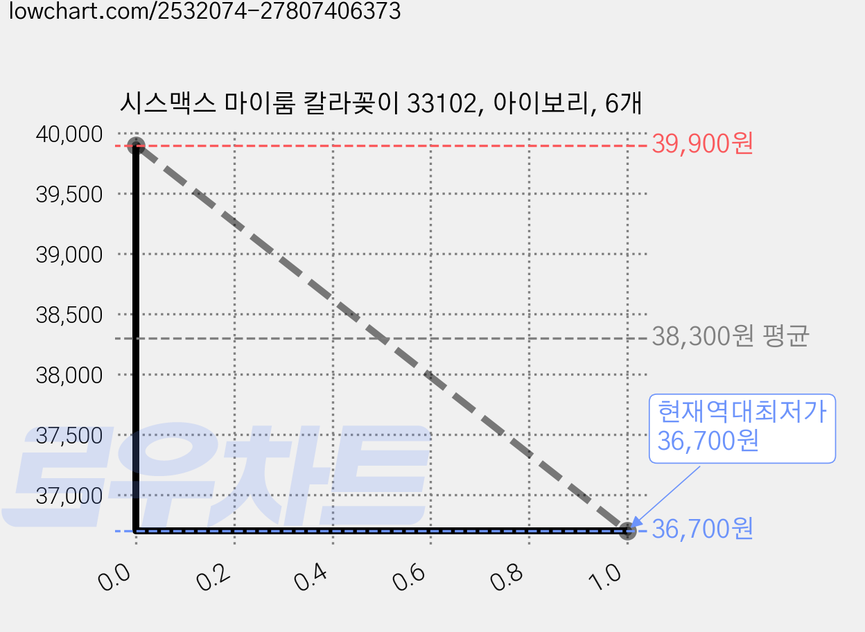 시스맥스 마이룸 칼라꽂이 33102, 아이보리, 6개 가격 변동 차트, 현재가 36,700원, 역대최저가