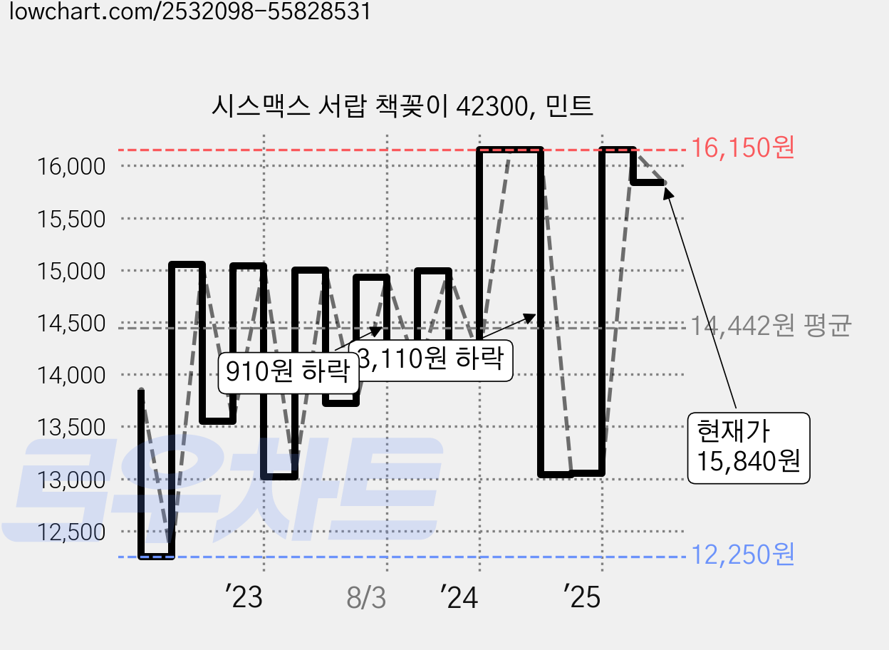 시스맥스 서랍 책꽂이 42300, 민트 가격 변동 차트, 현재가 15,840원, 관측 최저가 12,250원