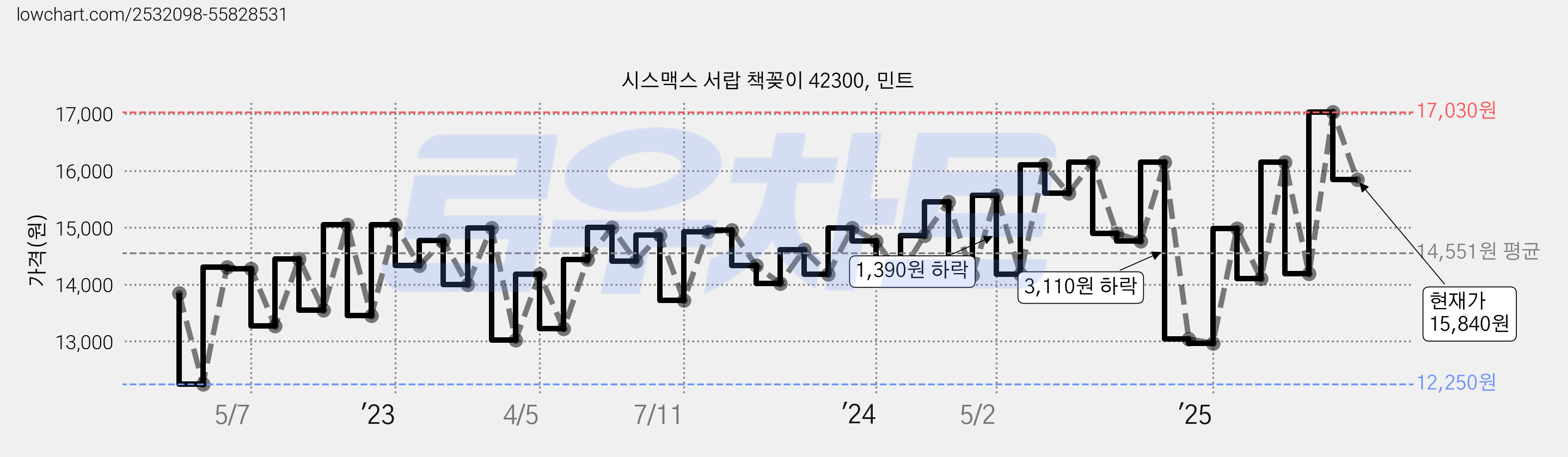 시스맥스 서랍 책꽂이 42300, 민트 가격 변동 차트, 현재가 15,840원, 관측 최저가 12,250원