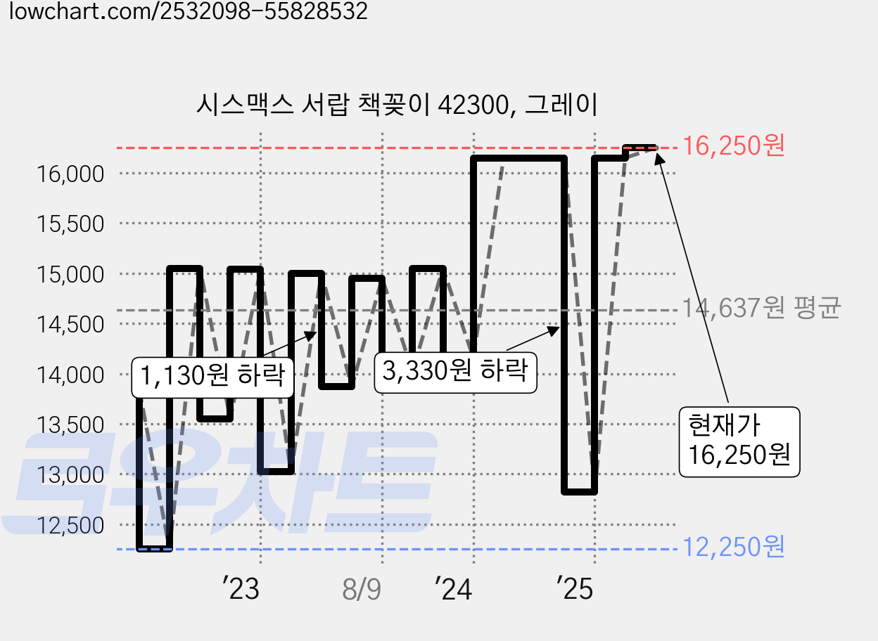 시스맥스 서랍 책꽂이 42300, 그레이 가격 변동 차트, 현재가 16,250원, 관측 최저가 12,250원