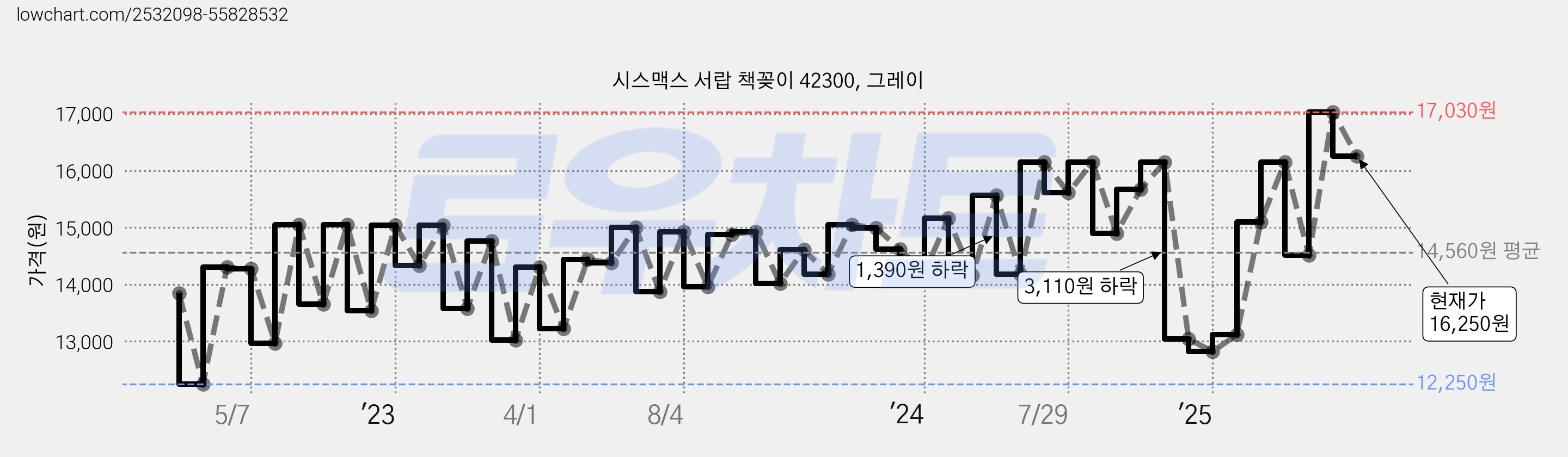 시스맥스 서랍 책꽂이 42300, 그레이 가격 변동 차트, 현재가 16,250원, 관측 최저가 12,250원